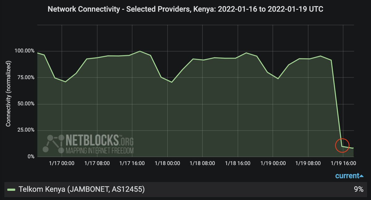 Confirmed: Kenya's Telkom Kenya is experiencing a nation-scale outage with the provider reporting a service interruption to its GSM and global data; real-time network data show provider's connectivity at 9% of ordinary levels; incident ongoing