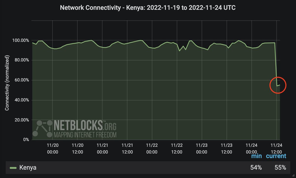 Internet connectivity in Kenya has collapsed amid reports of a nation-scale power outage; real-time network data show national connectivity is now at 55% of ordinary levels; power supply has been lost due to a system disturbance per authorities