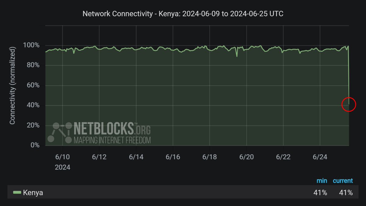 Live network data show a major disruption to internet connectivity in Kenya; the incident comes amidst a deadly crackdown by police on RejectFinanceBill2024 protesters a day after authorities claimed there would be no internet shutdown